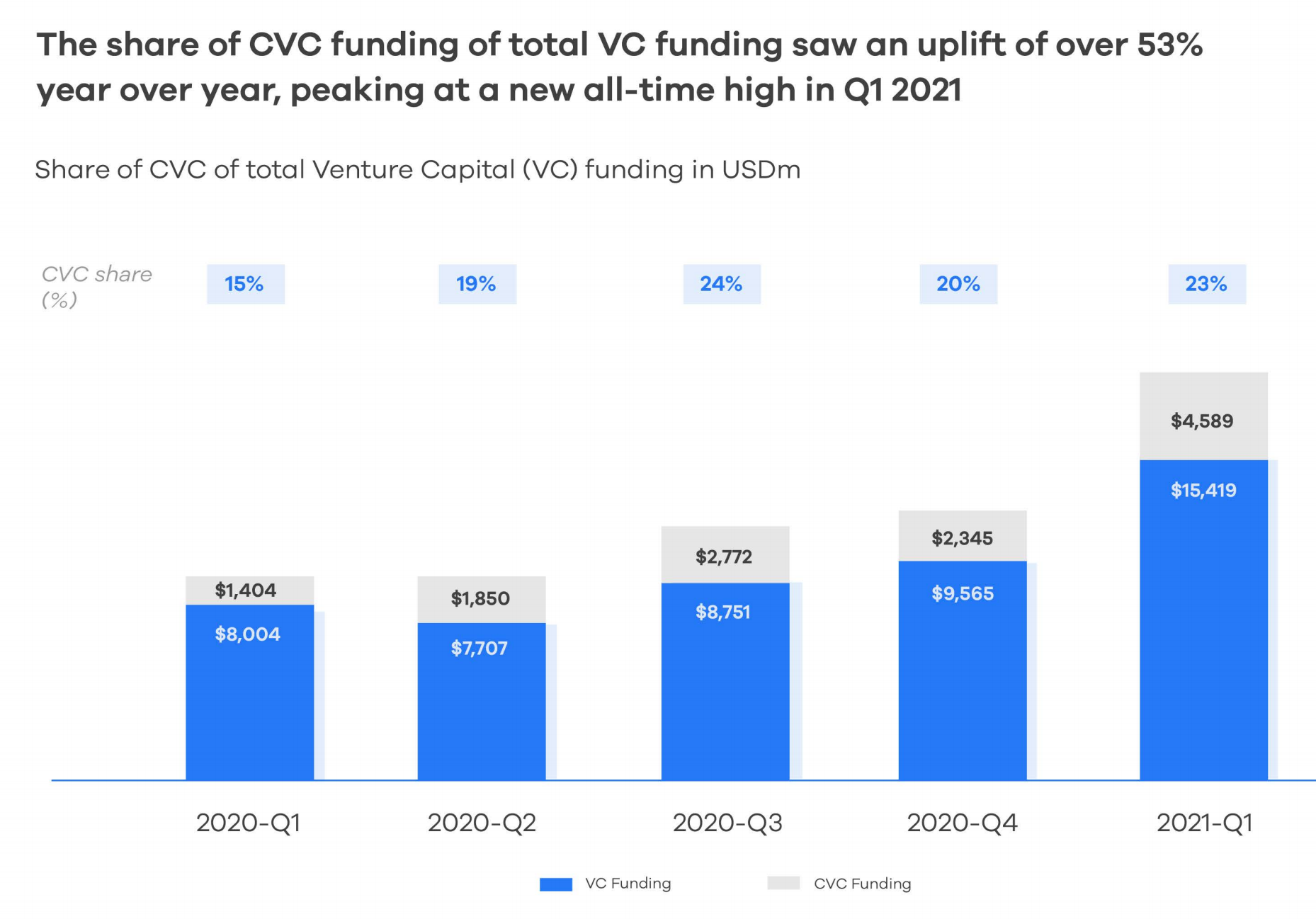 Chart showing CVC as a proportion of VC funding