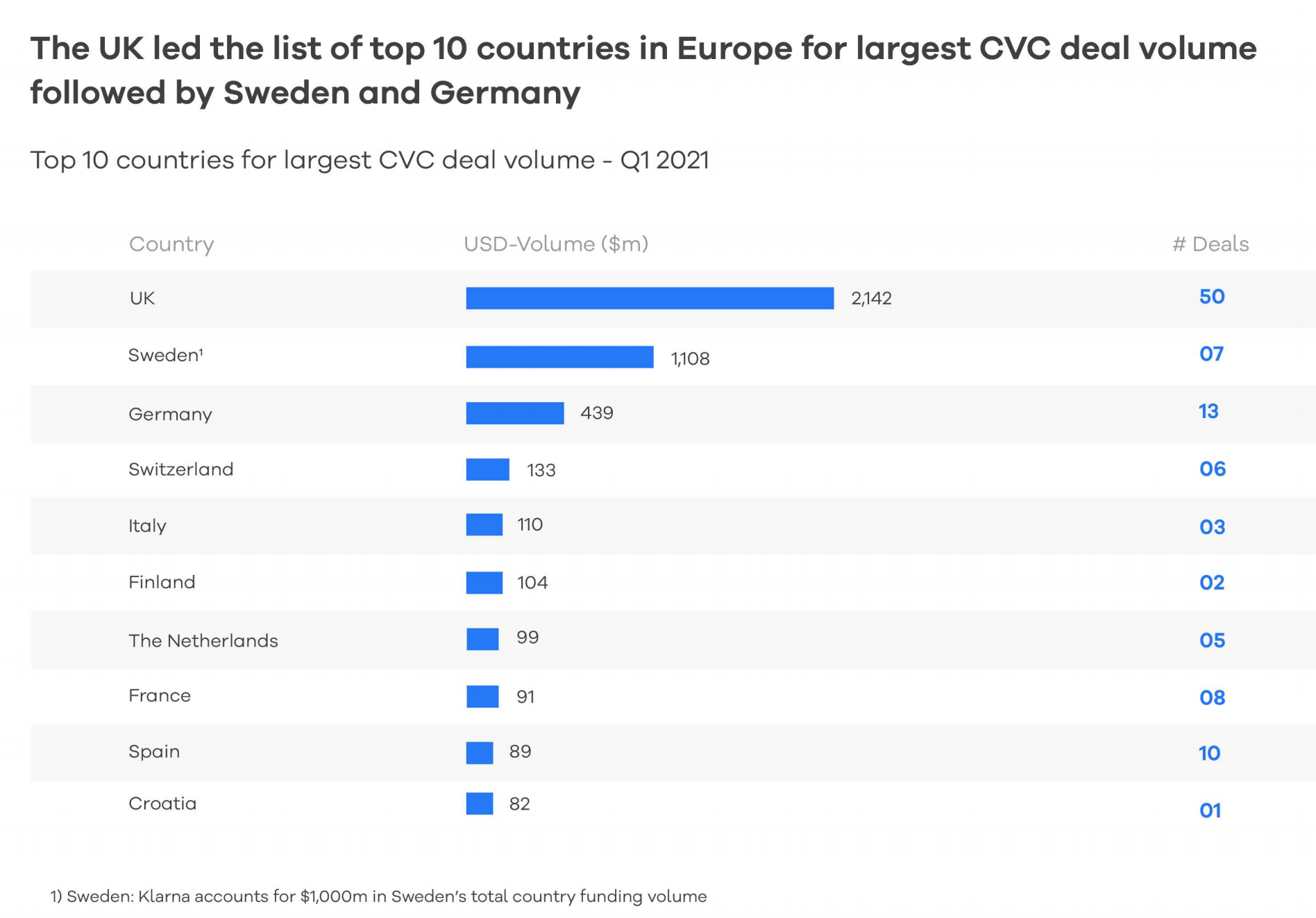 Chart showing CVC spending and number of rounds by country
