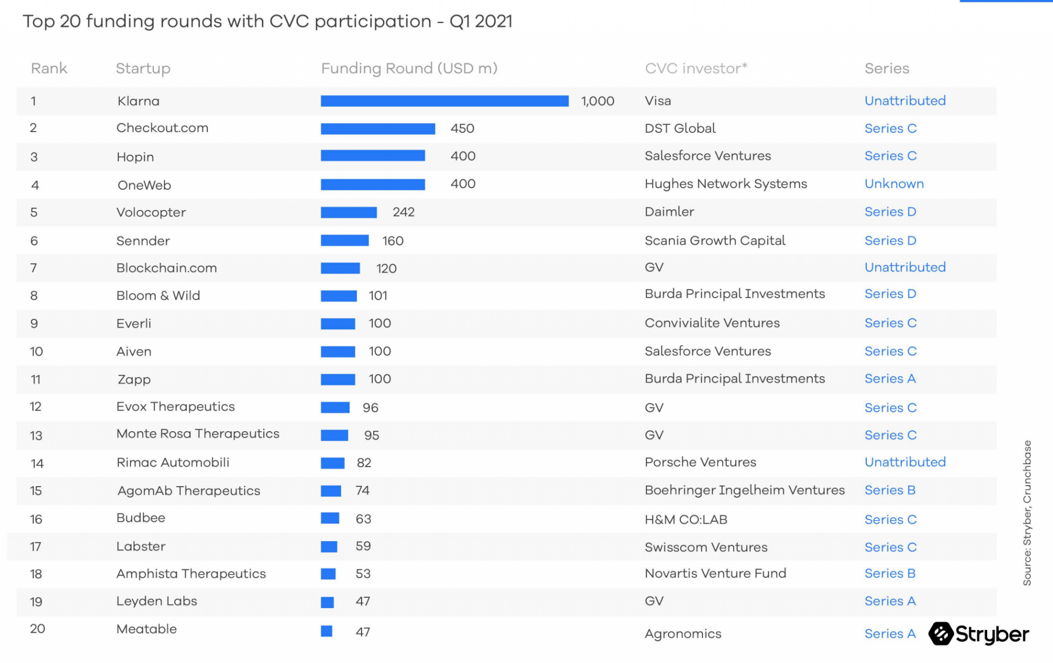 Chart showing biggest CVC deals in Europe