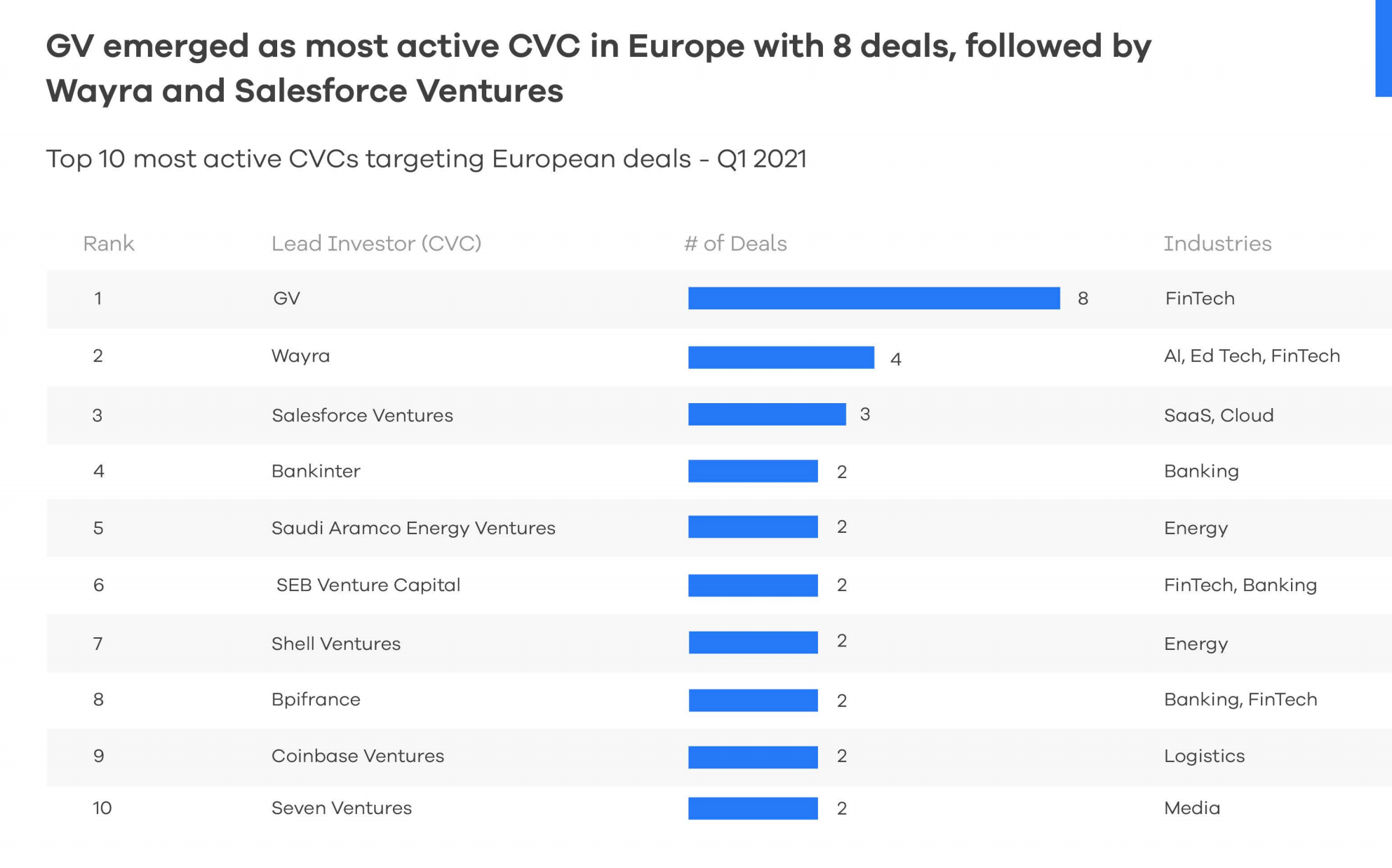Chart showing most active CVC investor