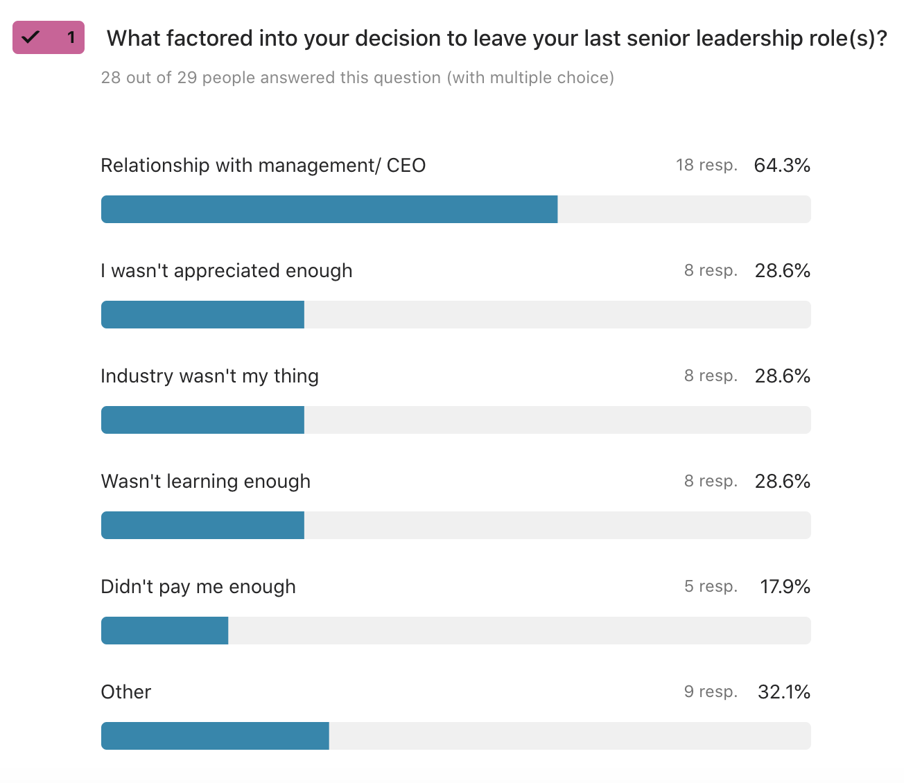 COO spot survey