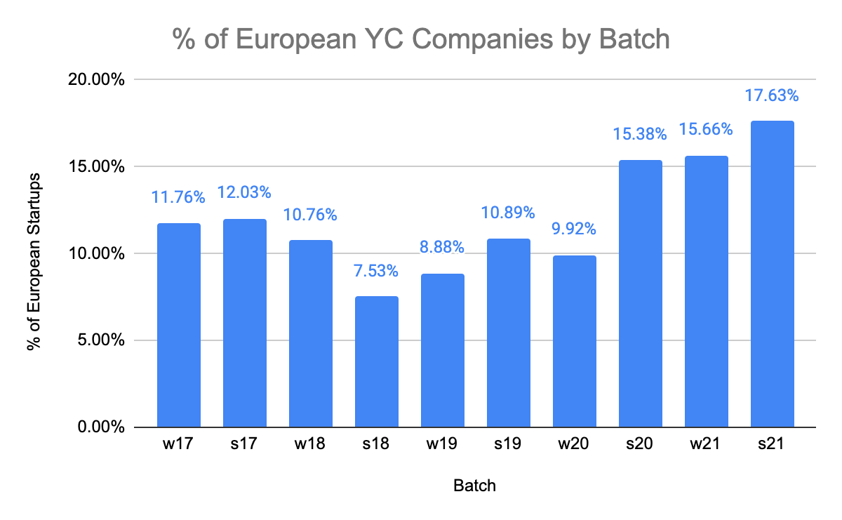 Y Combinator founder intake