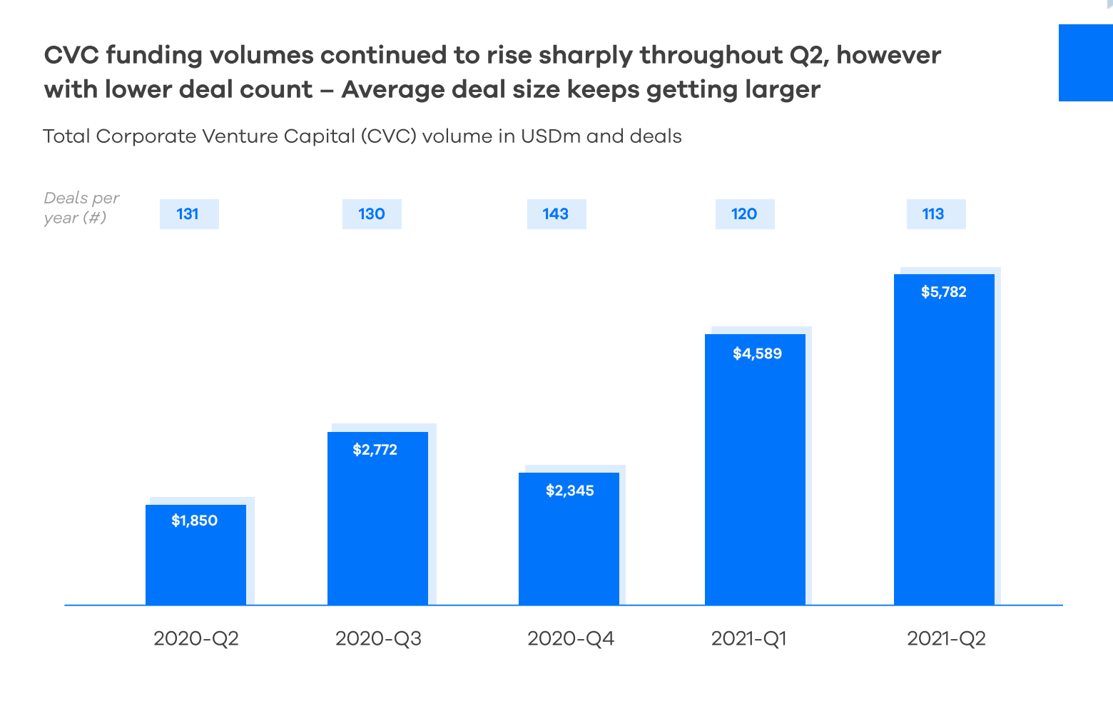 CVC funding in Q2 2021