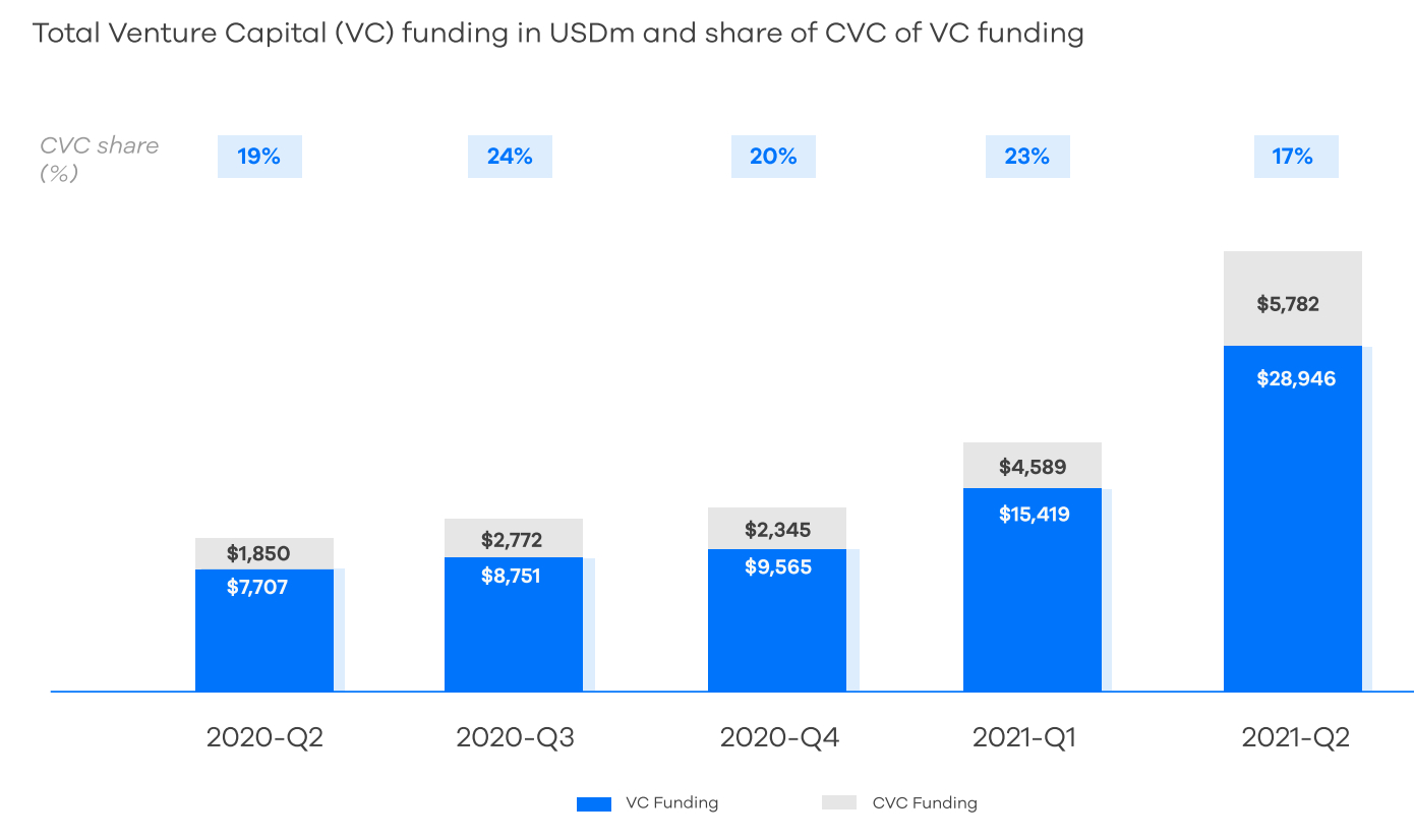 CVC funding as a proportion of all venture funding in Q2 2021