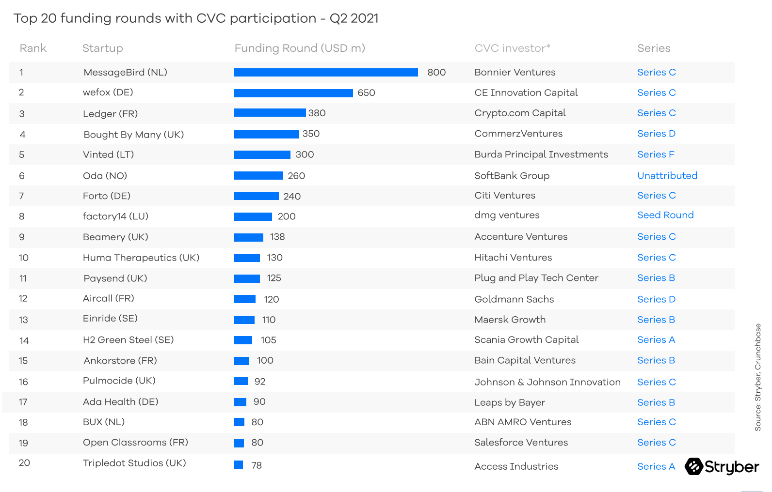 Biggest CVC deals in Europe in Q2 2021