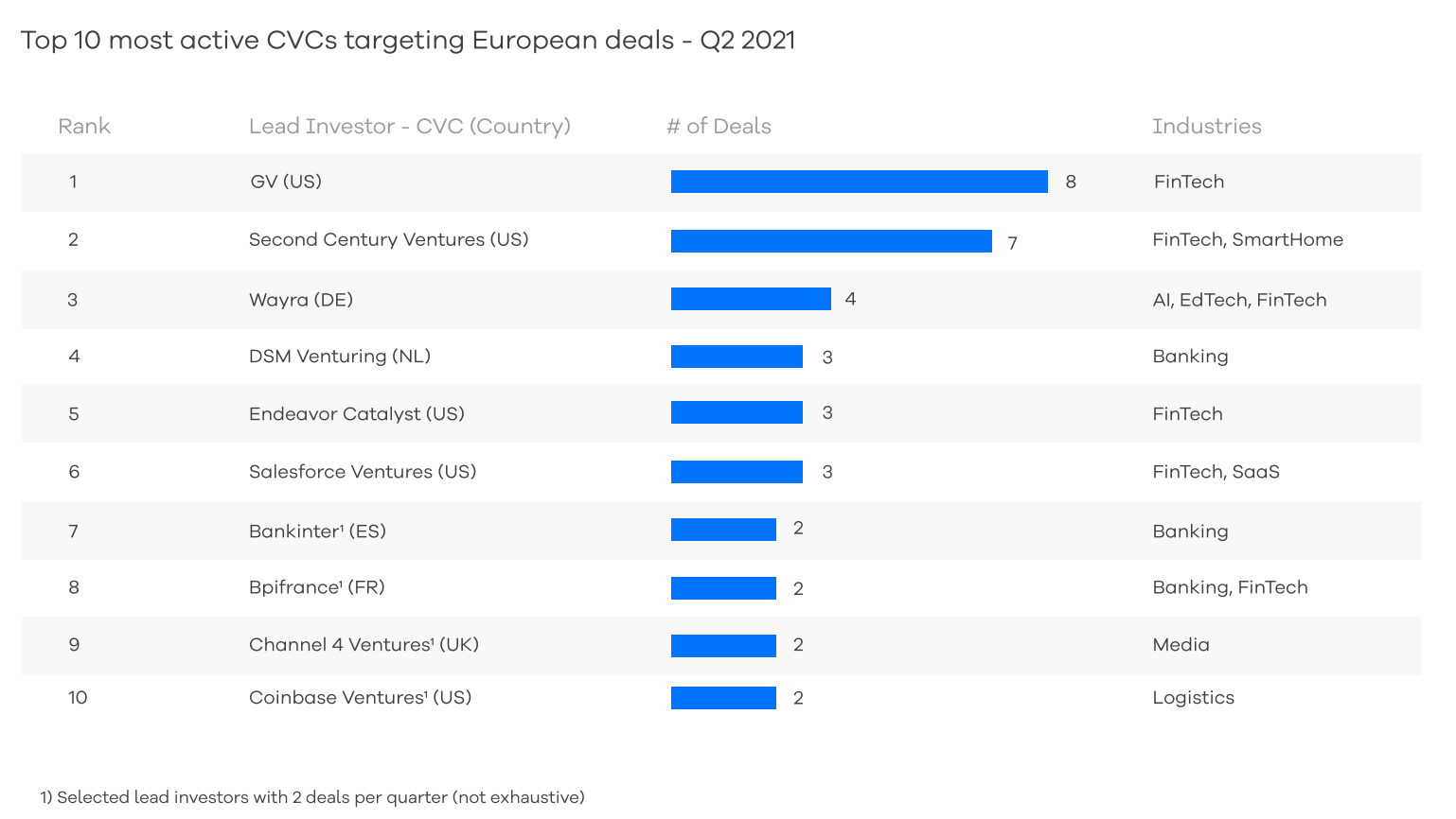 Most active CVC investors in Europe in Q2 2021