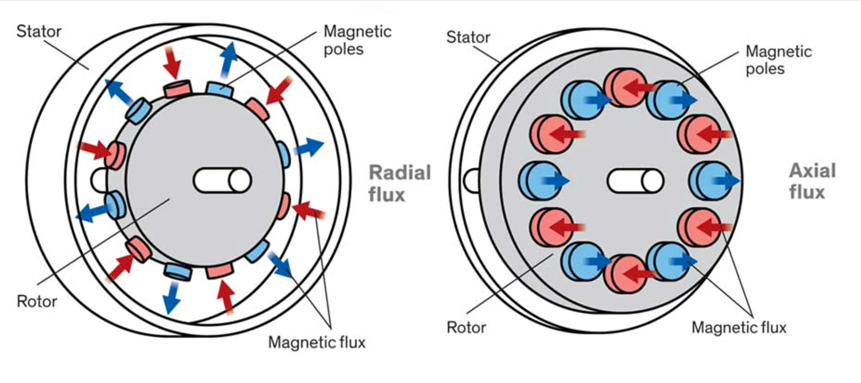 Radial flux vs axial flux motor