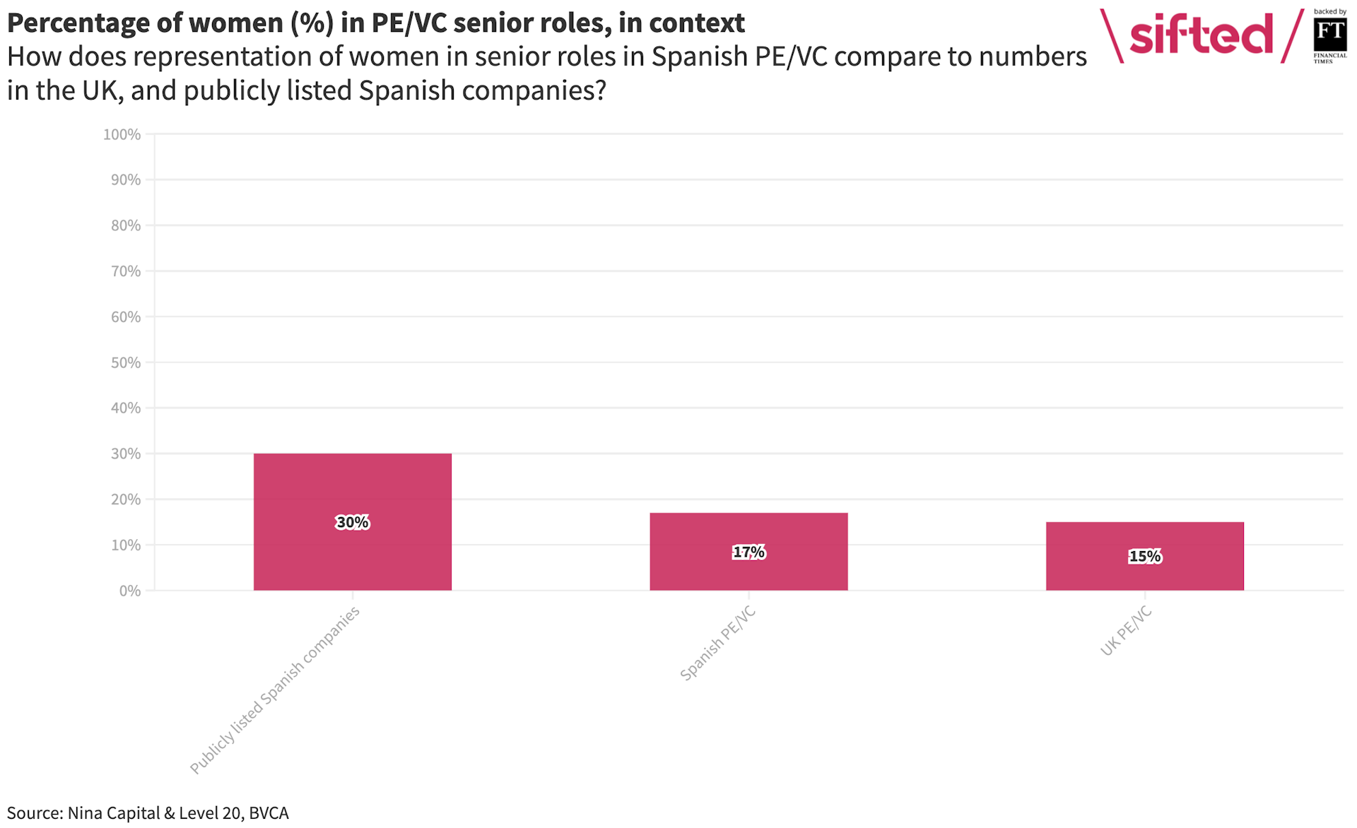 Women are hugely underrepresented in Spanish investment roles Sifted
