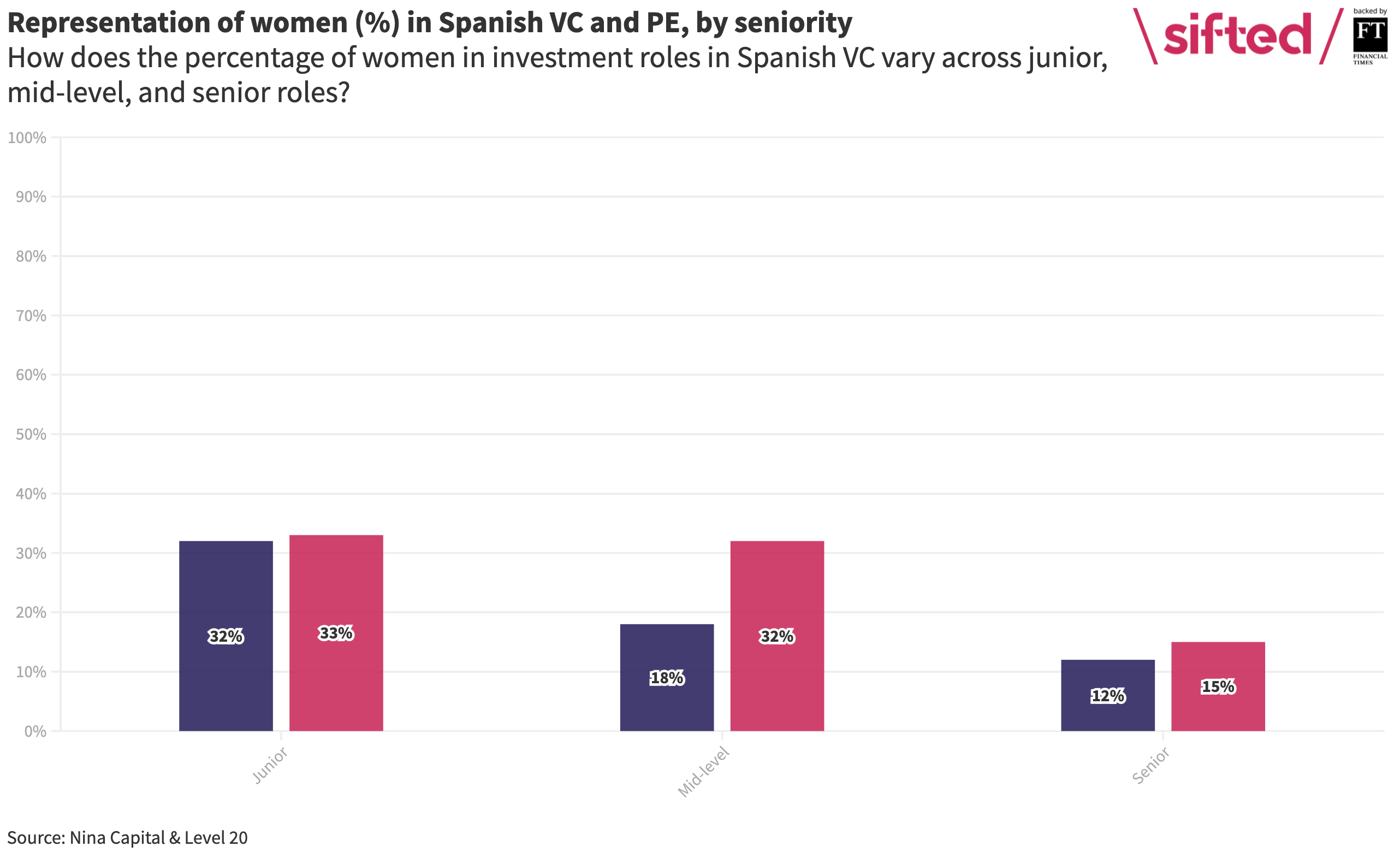 women spain investment