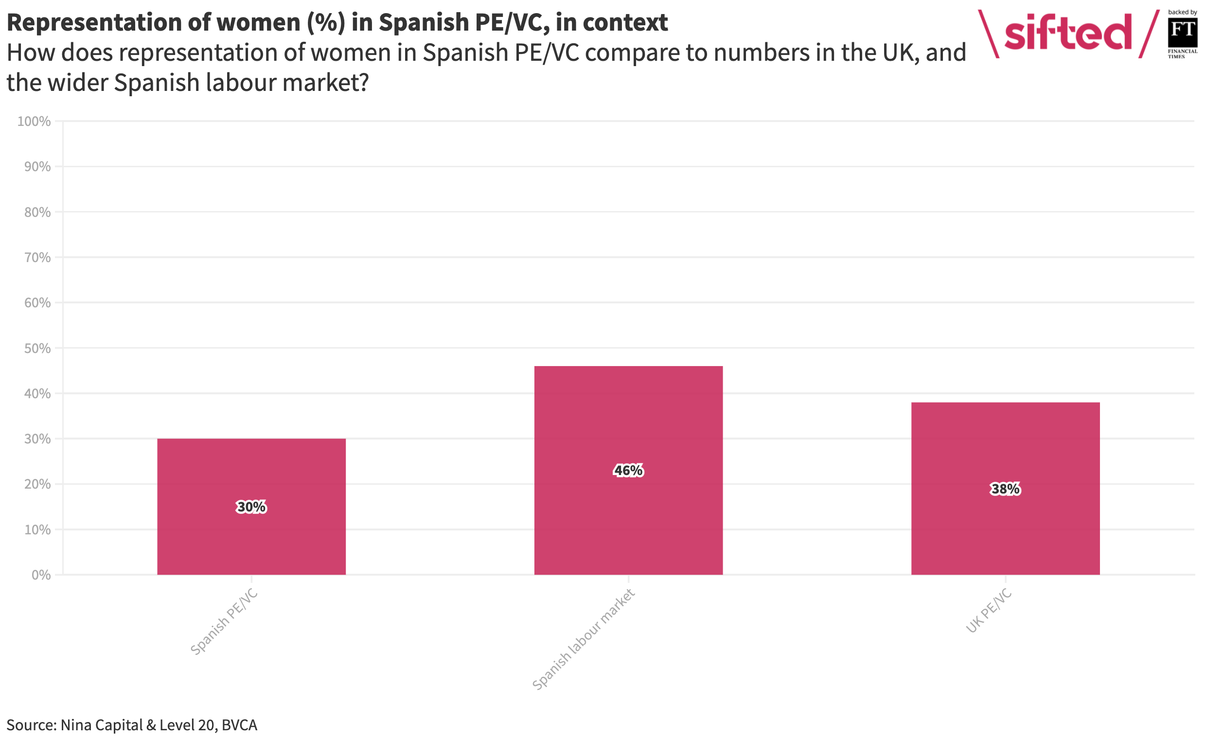 women spain investment