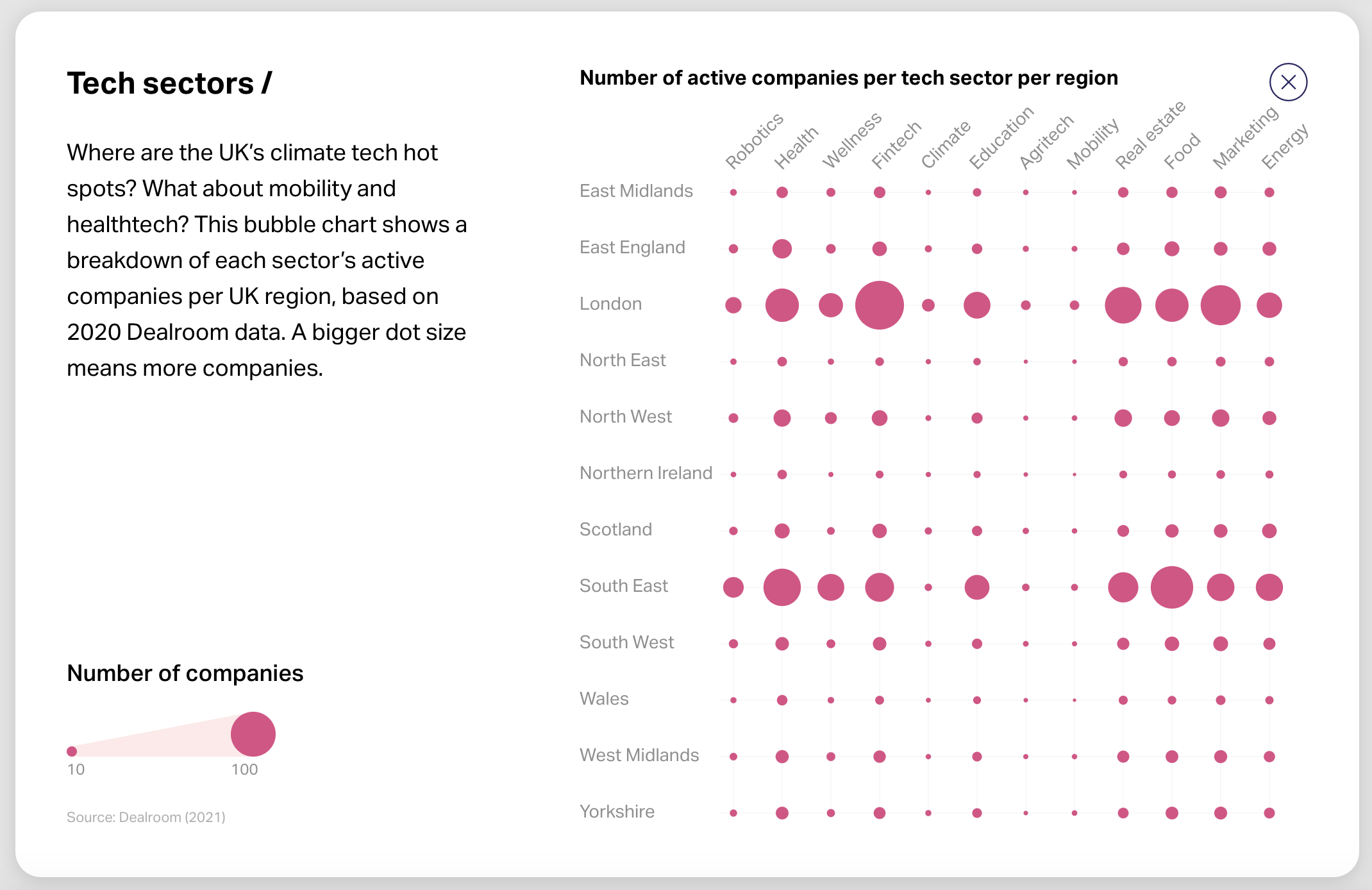 Regional tech sector investment