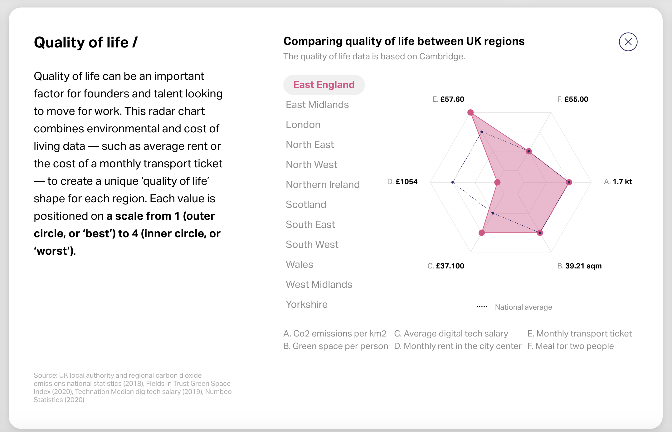 Quality of life per UK region