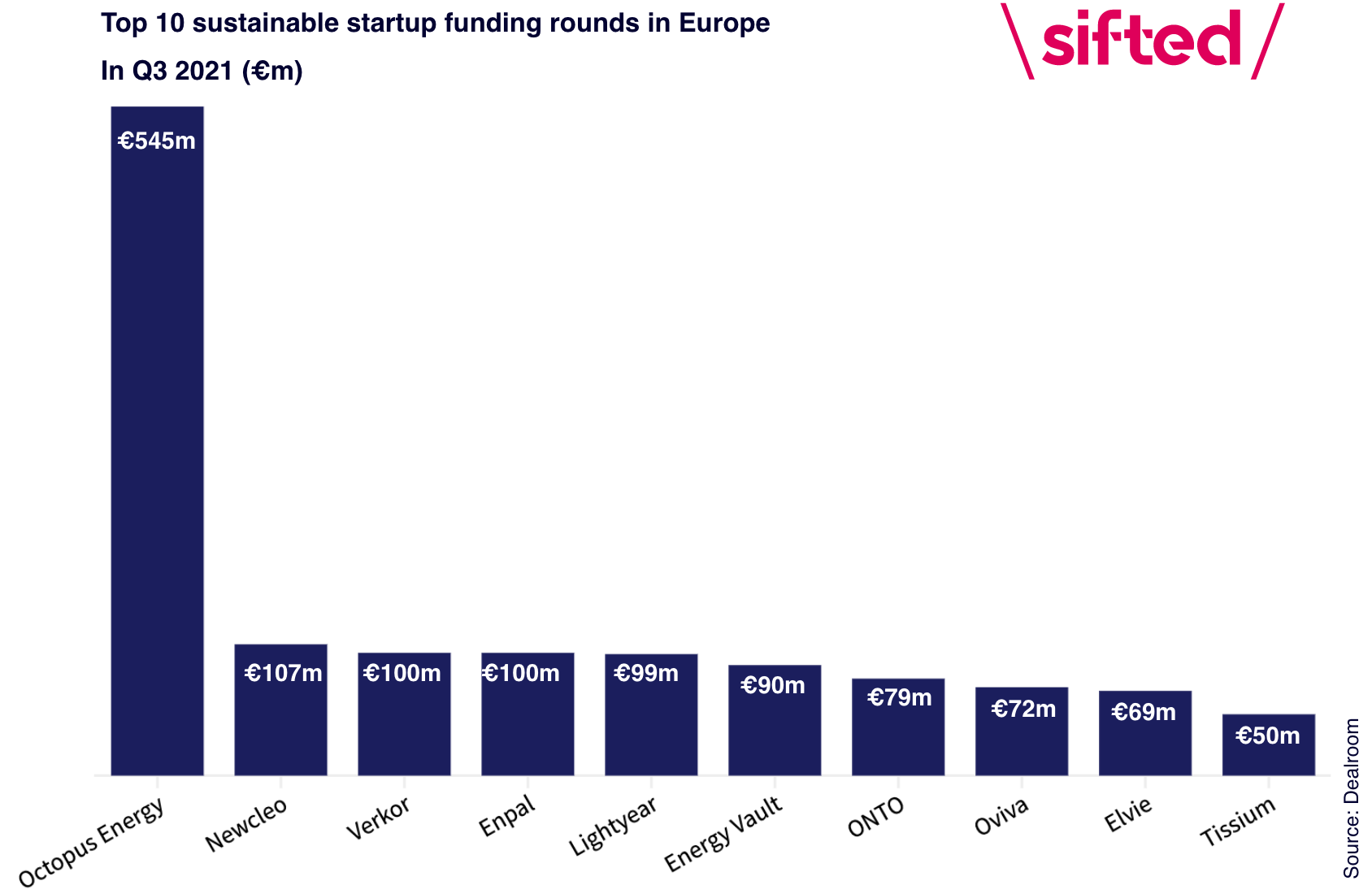 Top 10 sustainable startups with most investment in Q3 2021
