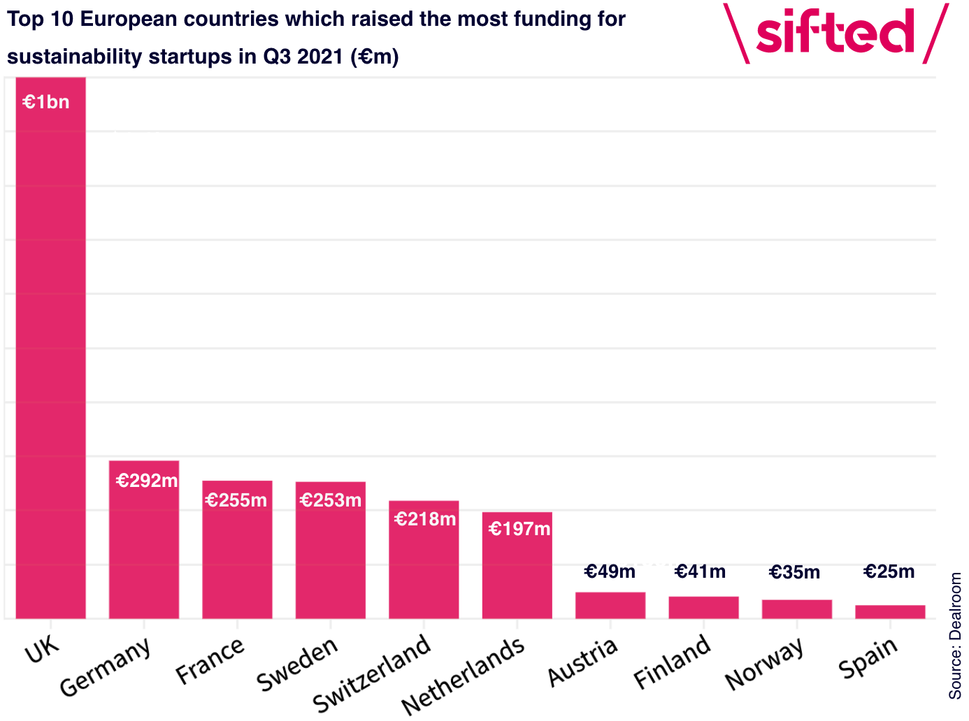 Top 10 funded countries in Q3 2021 for sustainable startups