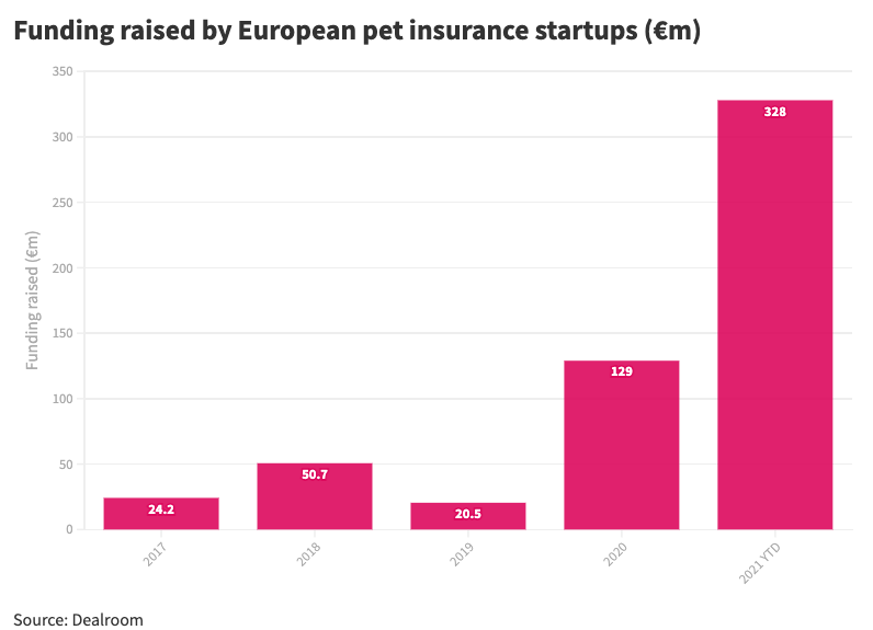 Funding raised by European pet insurance companies 