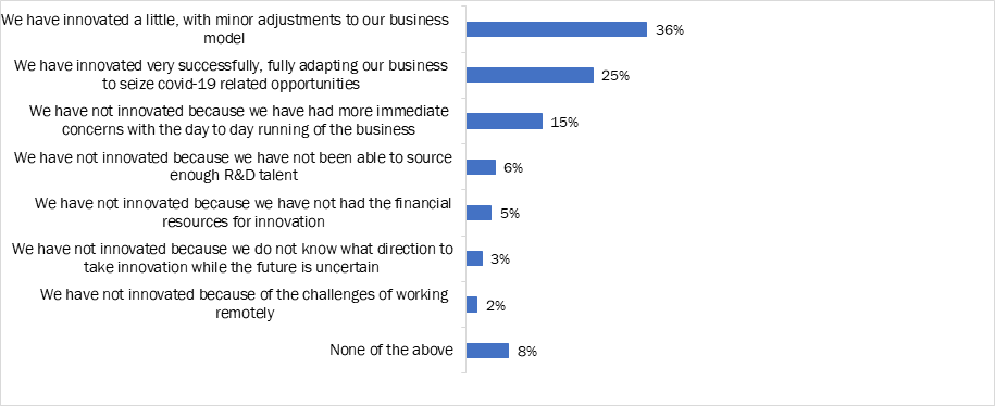 Ayming Internation Innovation Barometer