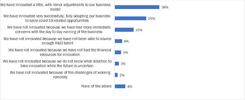 31% of companies failed to innovate during the pandemic | Sifted