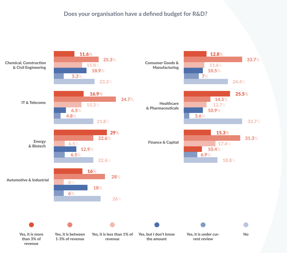 Ayming research into innovation budgets