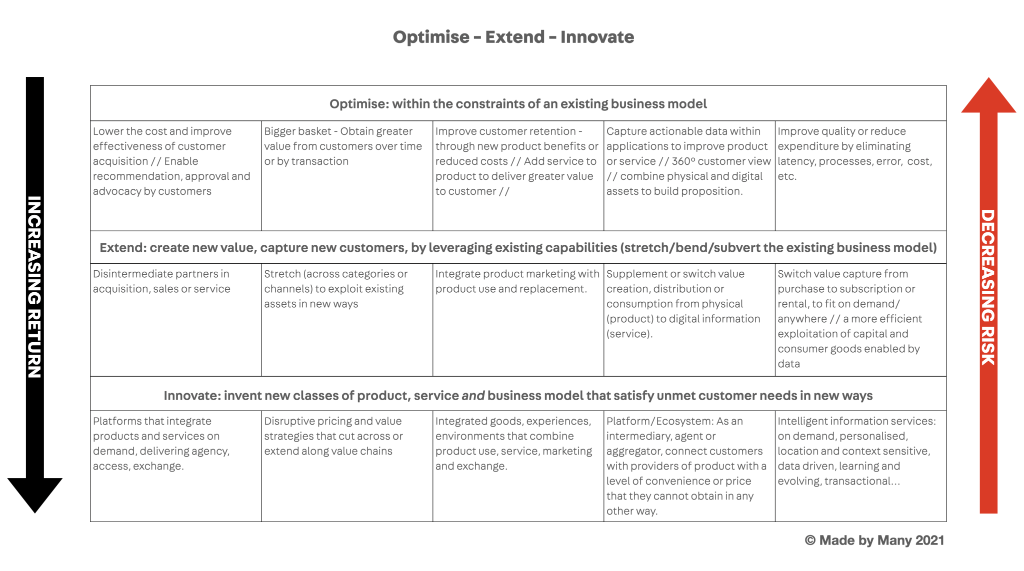 Made by Many innovation framework