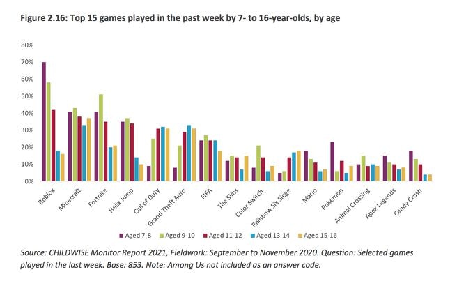 Top 15 games played by children