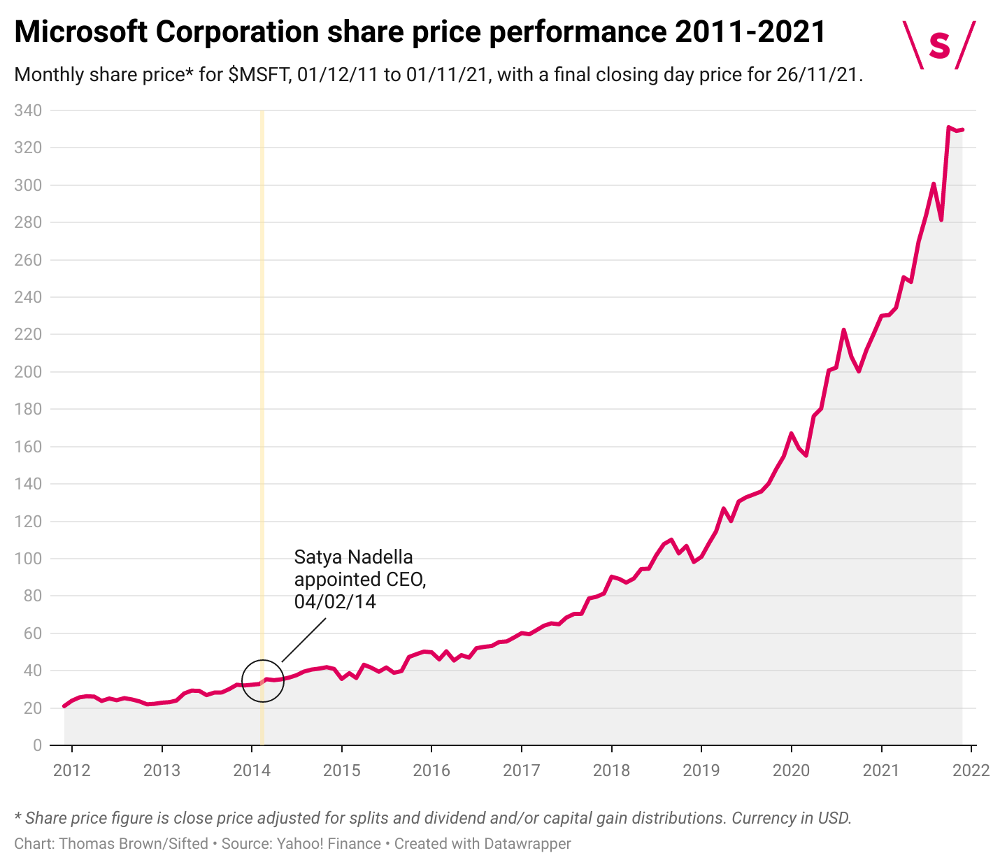 Microsoft share price performance 2011-2021
