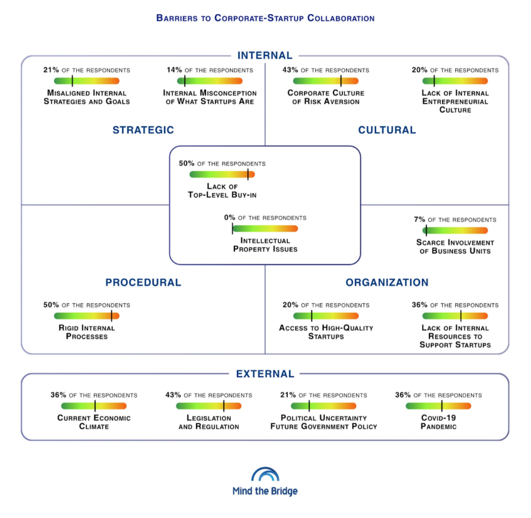 Barriers to startup-corporate collaboration