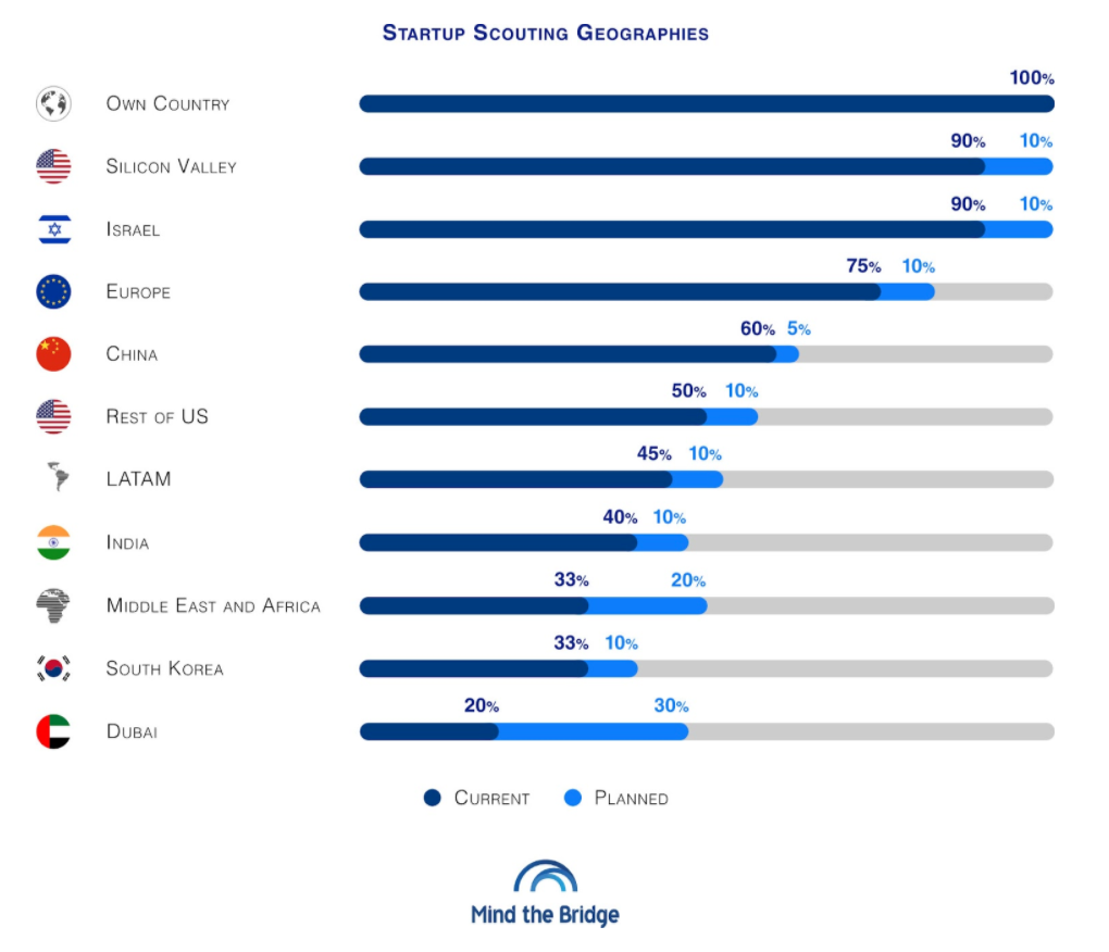 Startup scouting geographies