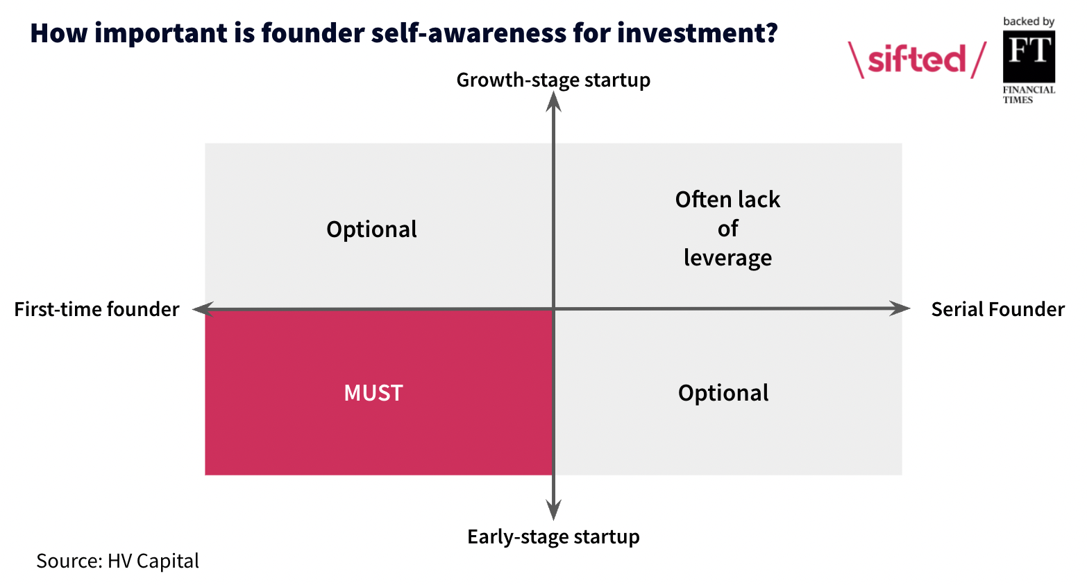 HV capital founder assessment