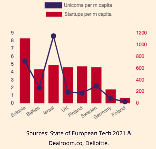 Baltic Startup Funding Report graph 1