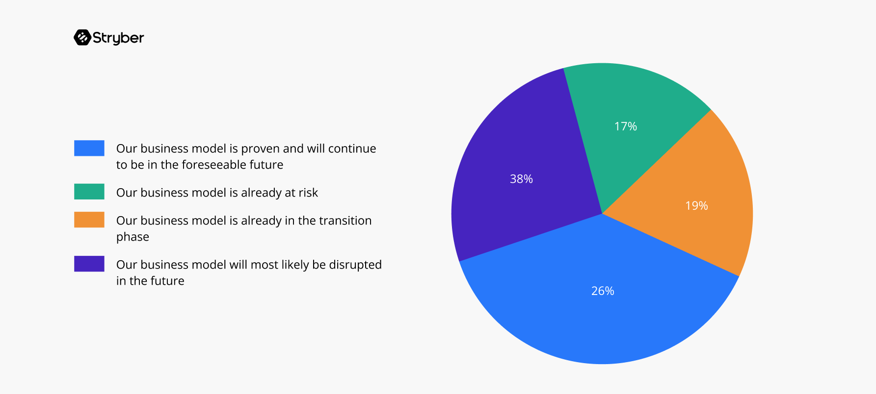 Chart from Stryber - how innovation leaders see business model risk