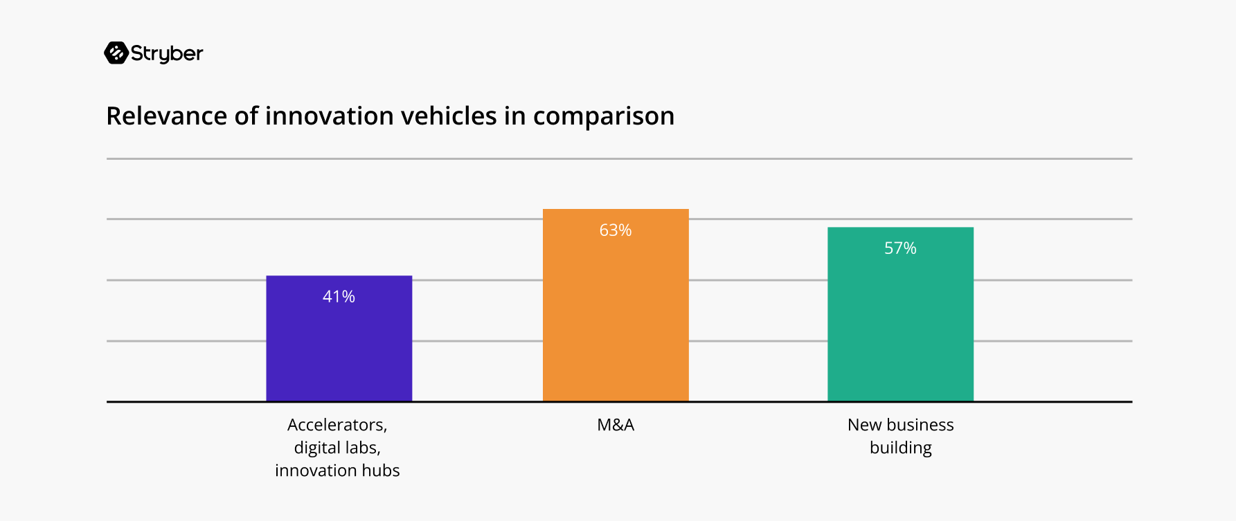 Stryber chart: the relevance of different innovation vehicles