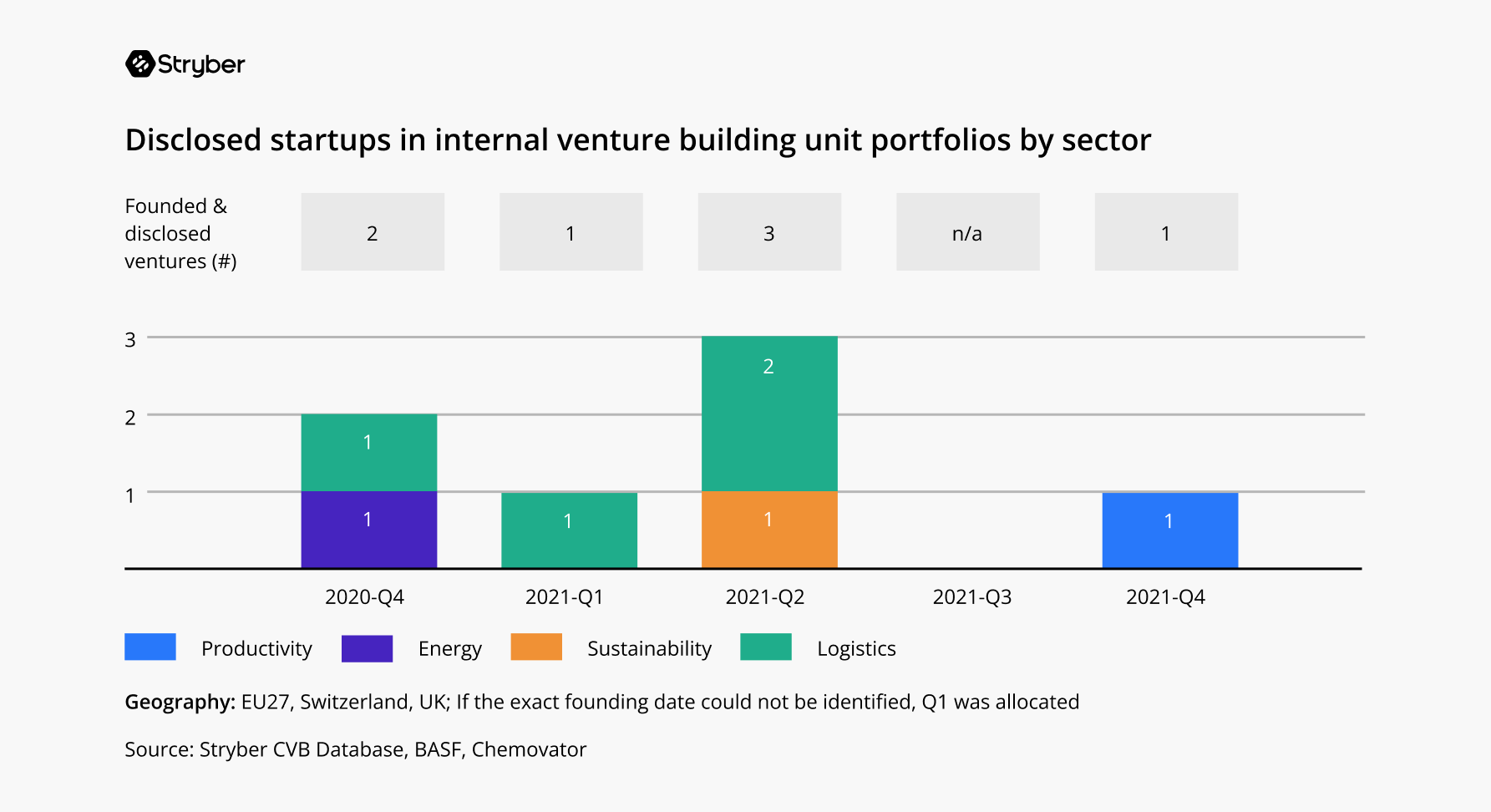 Stryber chart: focus of internal venture builder projects