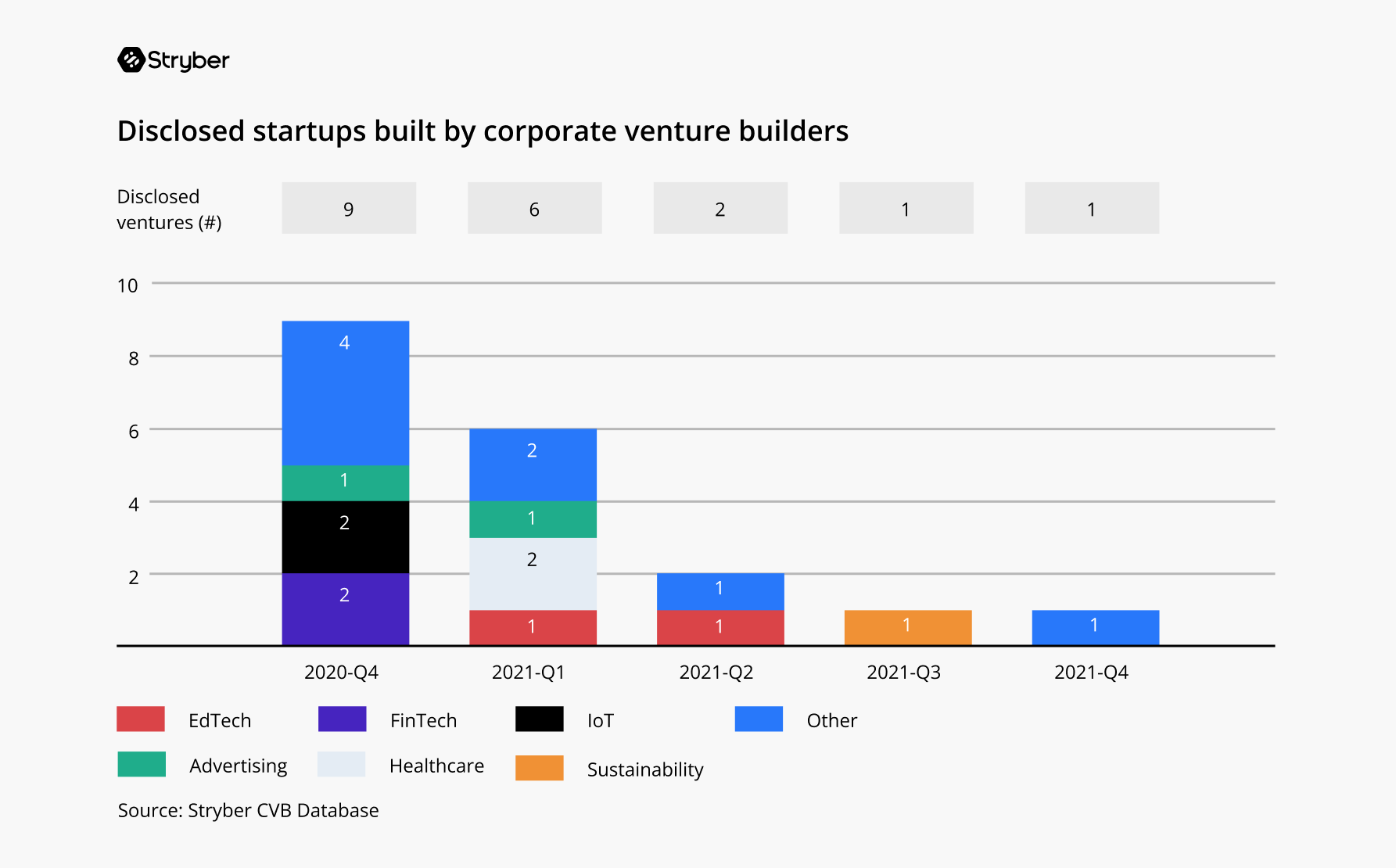 Stryber chart: external venture builder projects