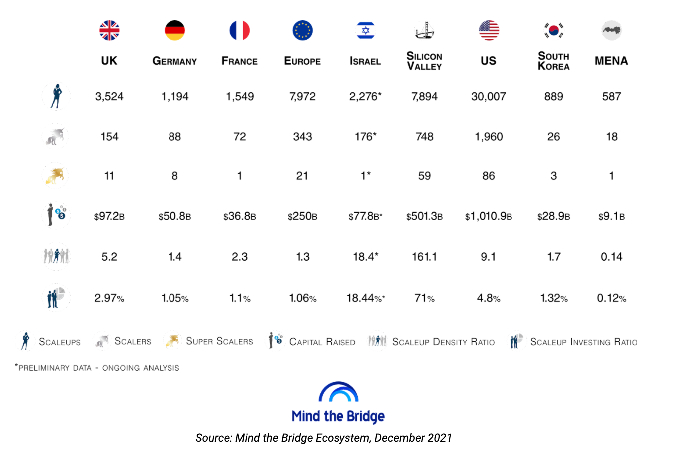 Comparison of scaleup stats from Mind the Bridge