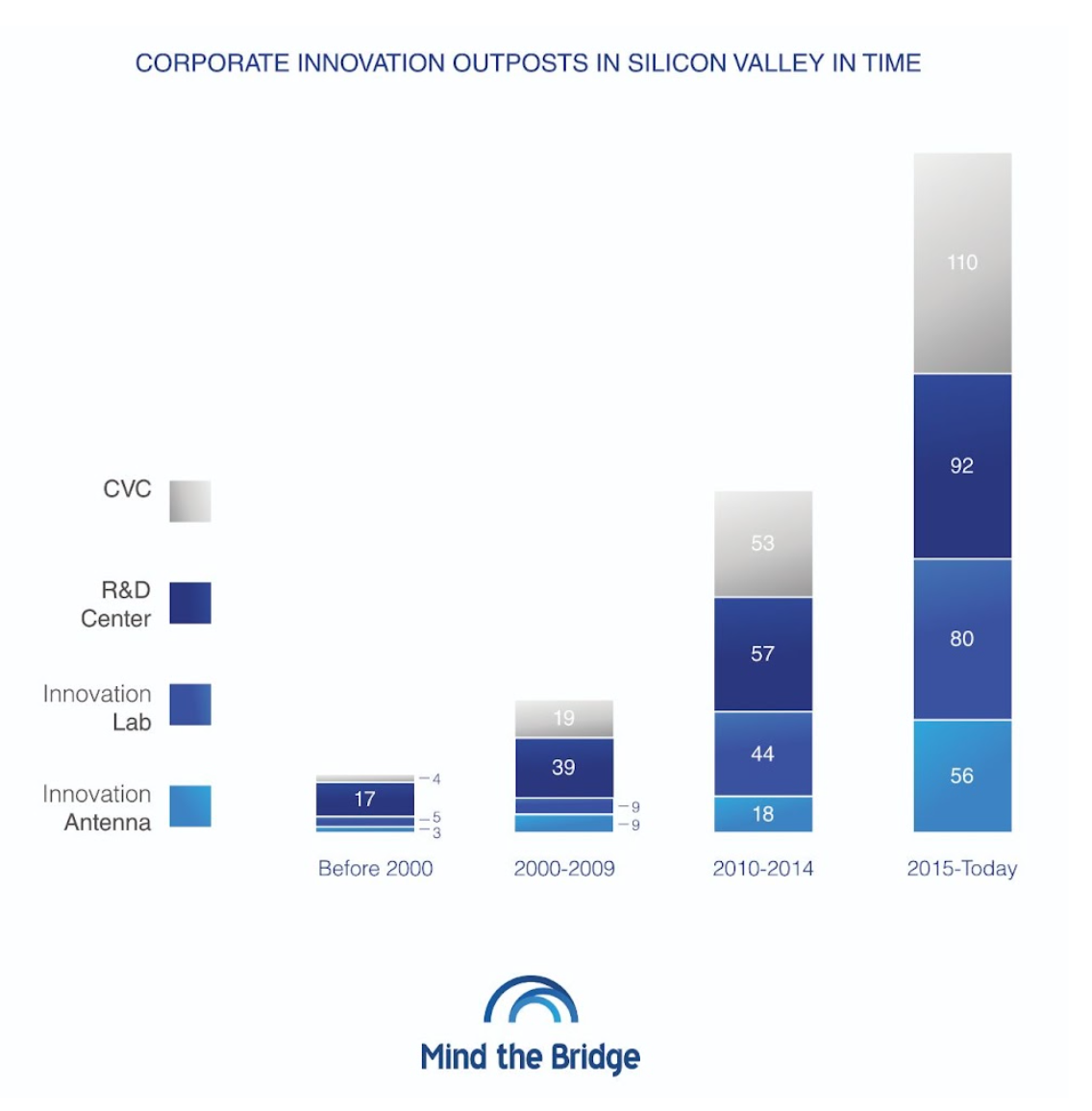 Chart showing how the number of innovation outposts in Silicon Valley has grown