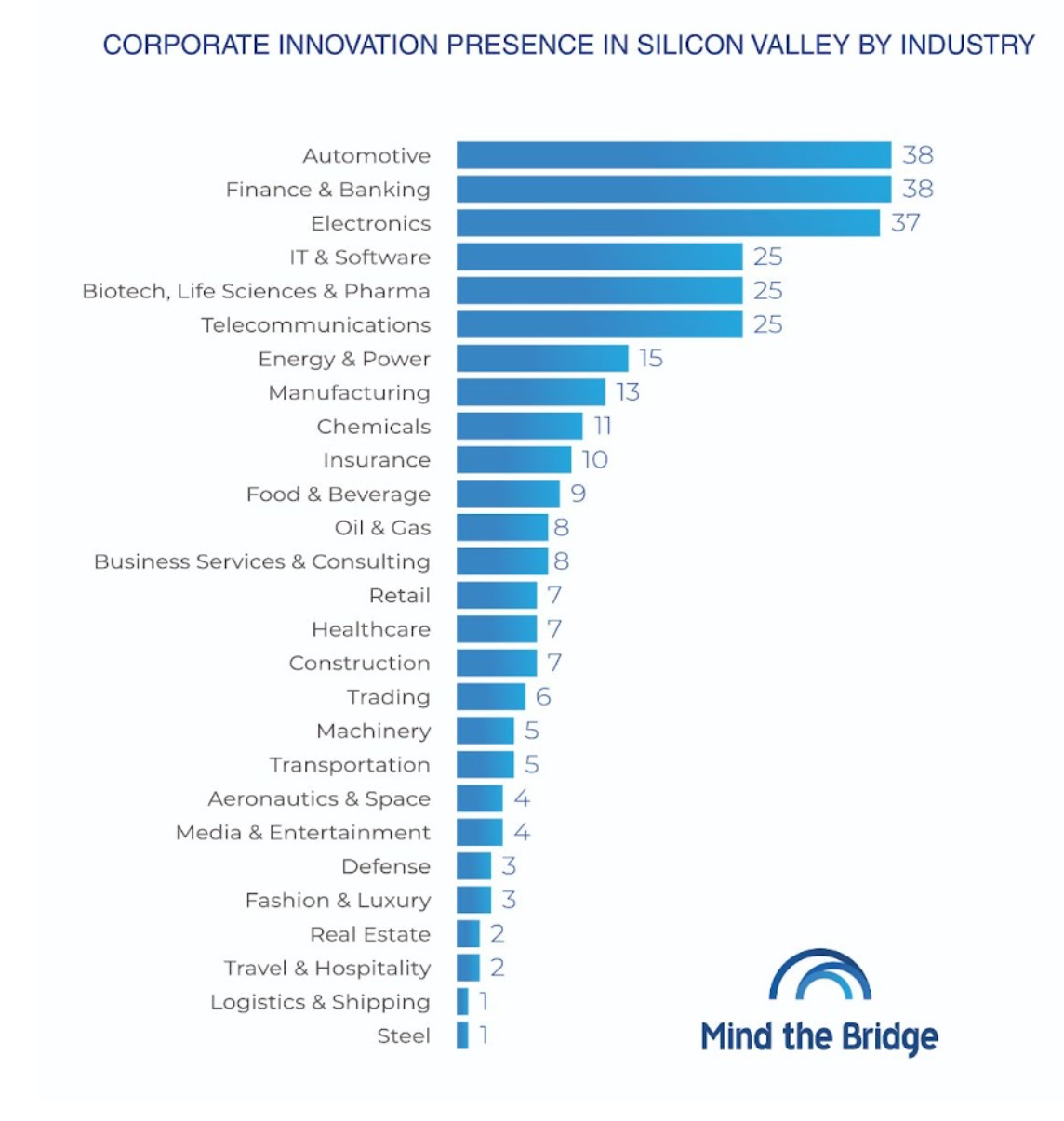Corporate innovation activity in Silicon Valley, by industry