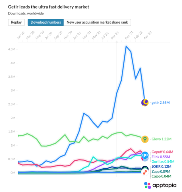 Burn rate & layoffs Is grocery delivery startup Gorillas struggling? Sifted
