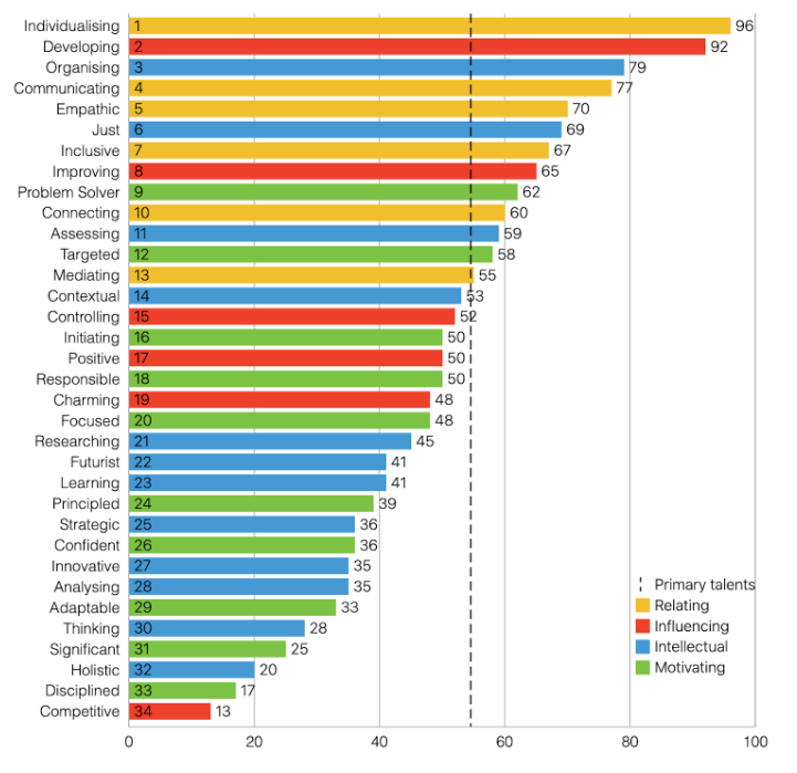 An image of a FirstMind candidate profile, showing the different types of talents to bear in mind when hiring your early-stage startup team