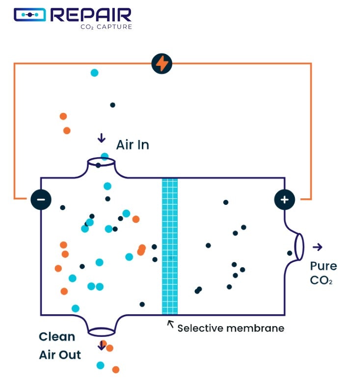 Diagram showing RepAir's technology