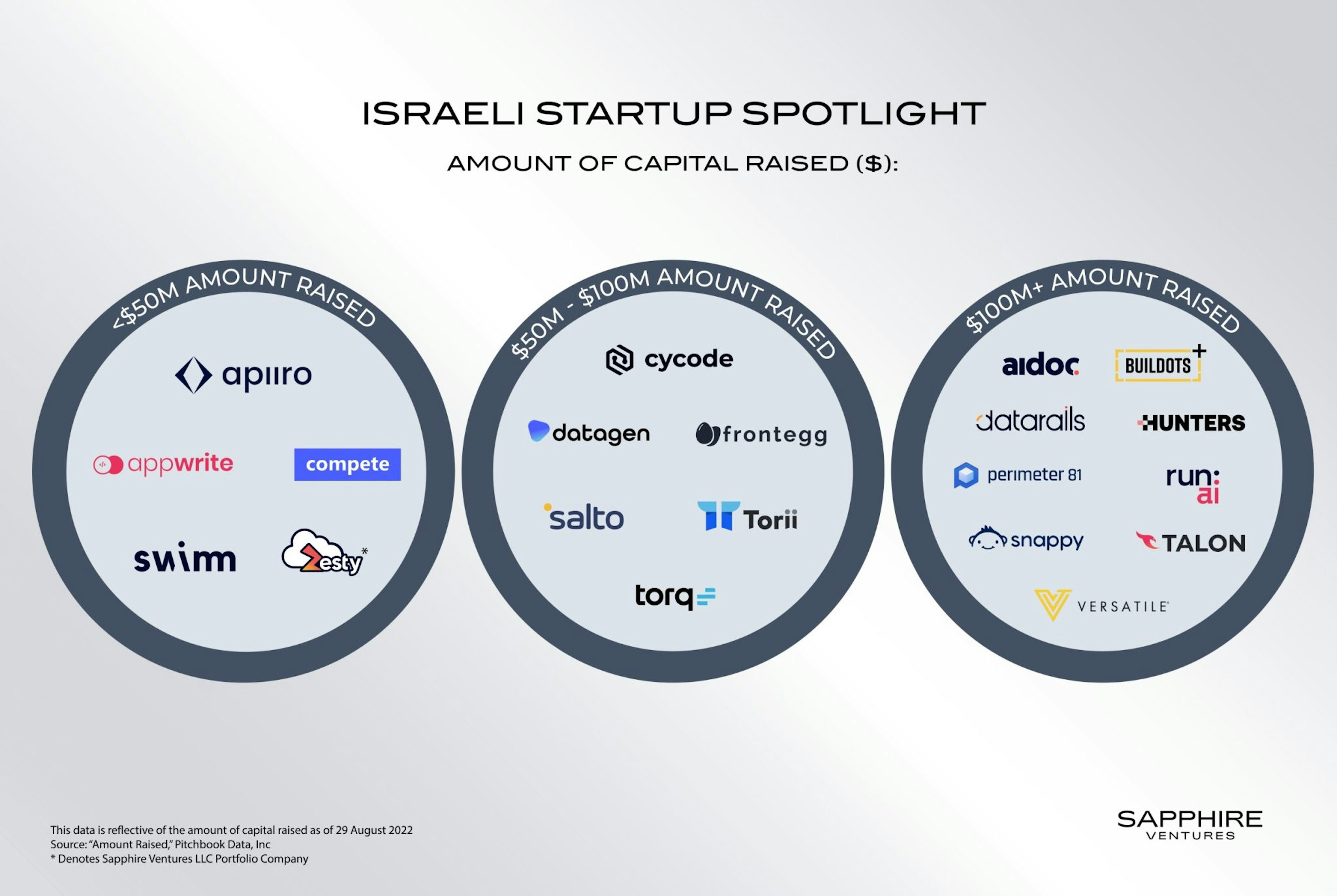 Israel’s booming startup ecosystem in four charts Sifted