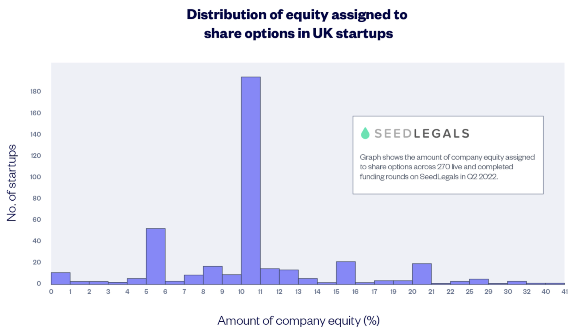 A bar chart by SeedLegals showing the distribution of equity assigned to share options at UK startups.