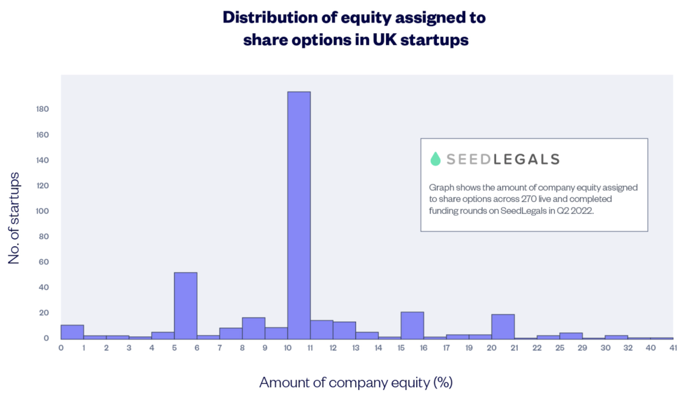 A bar chart by SeedLegals showing the distribution of equity assigned to share options at UK startups. 