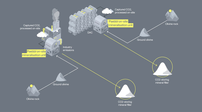 An illustration of Paebbl's on-site CO2 mineralisation process