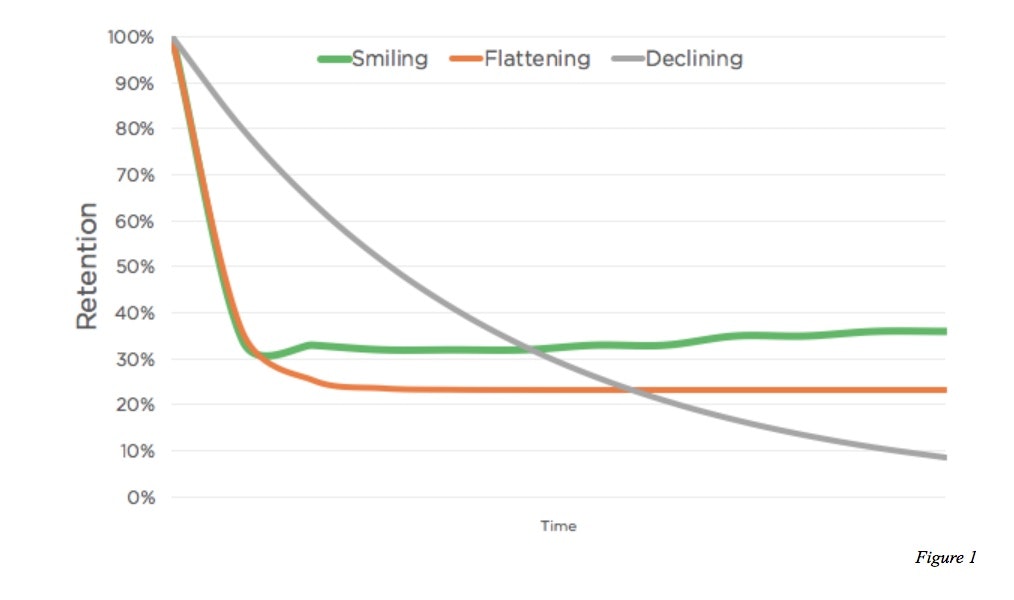 A line chart showing three scenarios founders can find themselves in when trying to find product market fit.