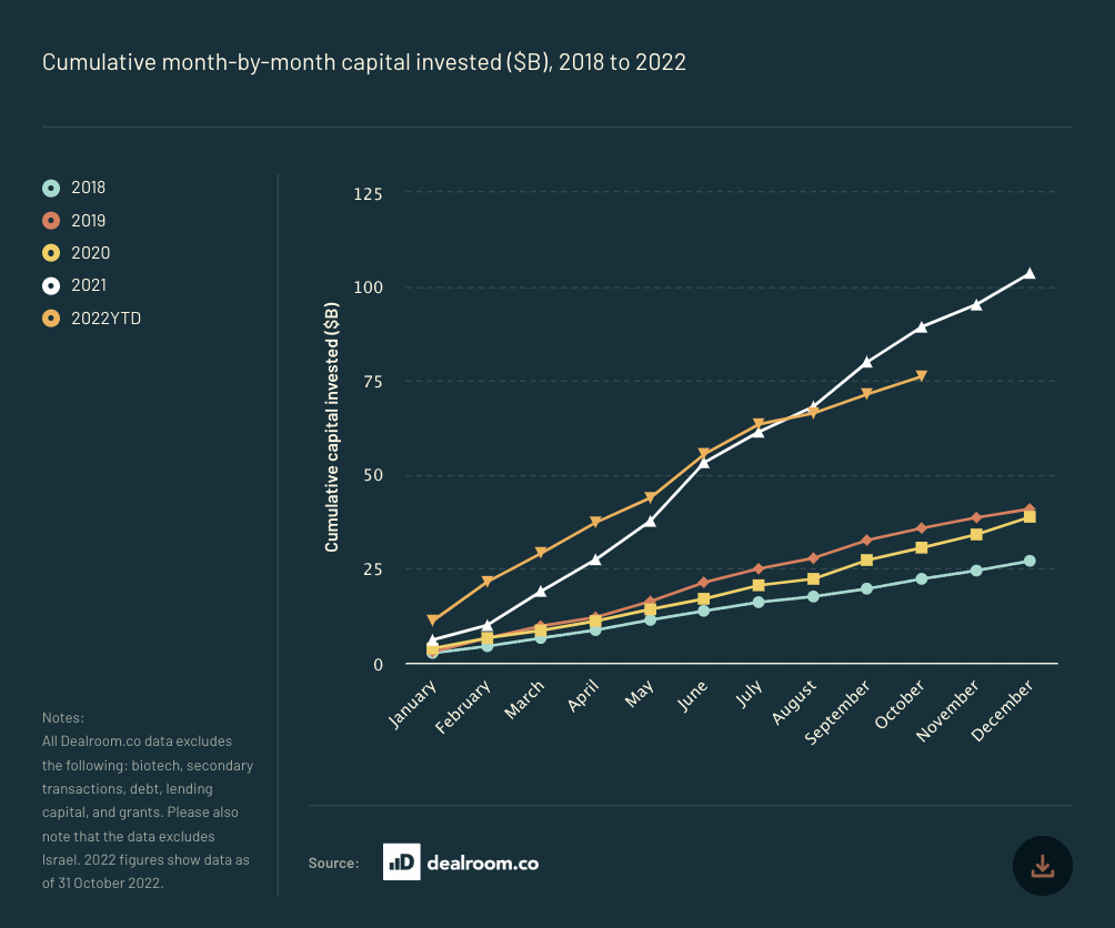 A line chart showing the cumulative month by month capital invested in Europe ($bn) between 2018 and 2022 year to date.