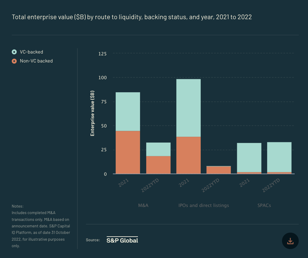 Three bar charts showing the total enterprise value ($bn) in Europe of all VC-backed and non VC-backed M&amp;A deals, IPOs and SPAC listings.