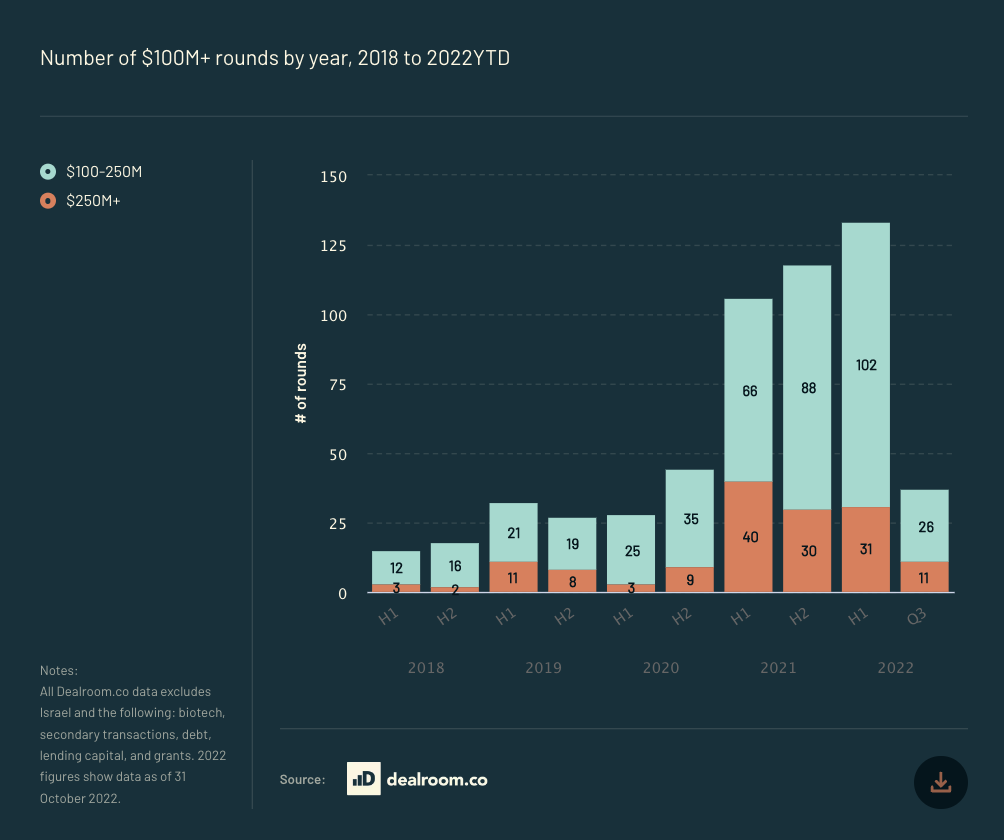 A bar chart showing the number of $100bn+ rounds in Europe between 2018 and 2022 year to date.