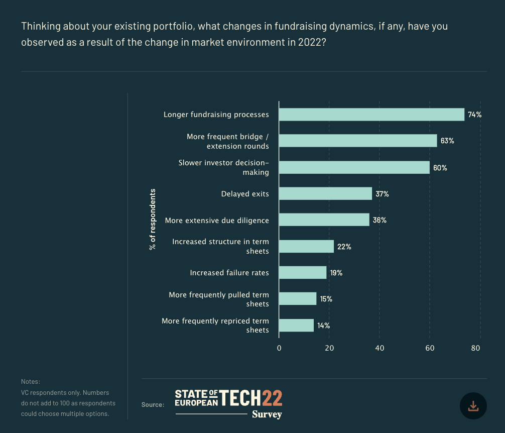 A chart showing various responses to the question 'what changes in fundraising dynamics, if any, have you observed as a result of the change in market environment in 2022?' — the top answer is that fundraising is taking longer, followed by more frequent bridge / extension rounds.