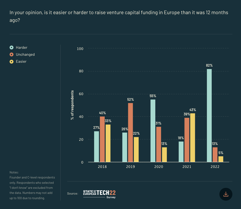 A bar chart showing the various percentages of respondents who said whether it was easier or harder to raise venture capital in Europe than it was 12 months ago — responses range from 2018 to 2022. 