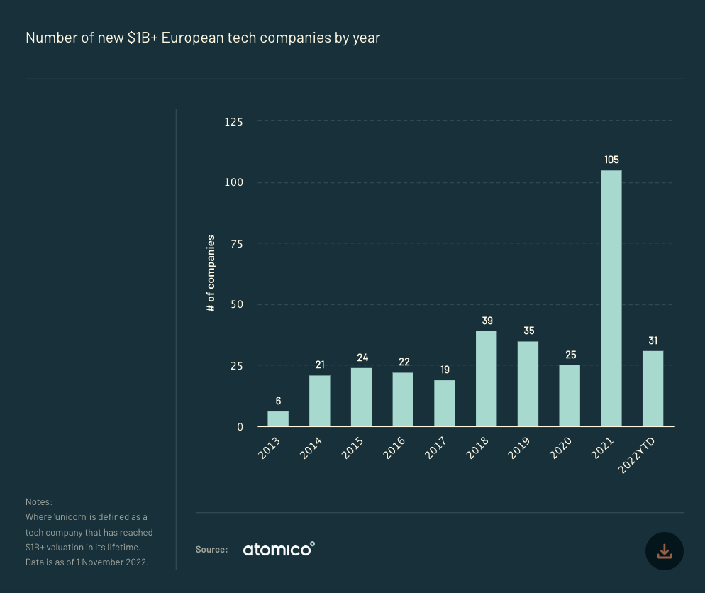 A bar chart showing the number of new $1bn+ European tech companies by year, between 2013 and 2022 year to date, from Atomico's State of European Tech report 2022. The chart shows there's been a significant drop off in the number of new unicorns in 2022 — 31, compared to 2021's 106.